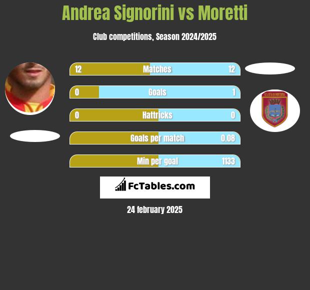 Andrea Signorini vs Moretti h2h player stats