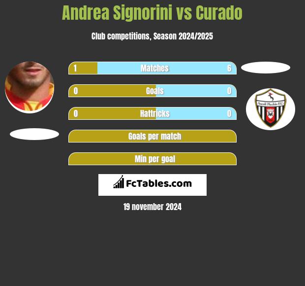 Andrea Signorini vs Curado h2h player stats