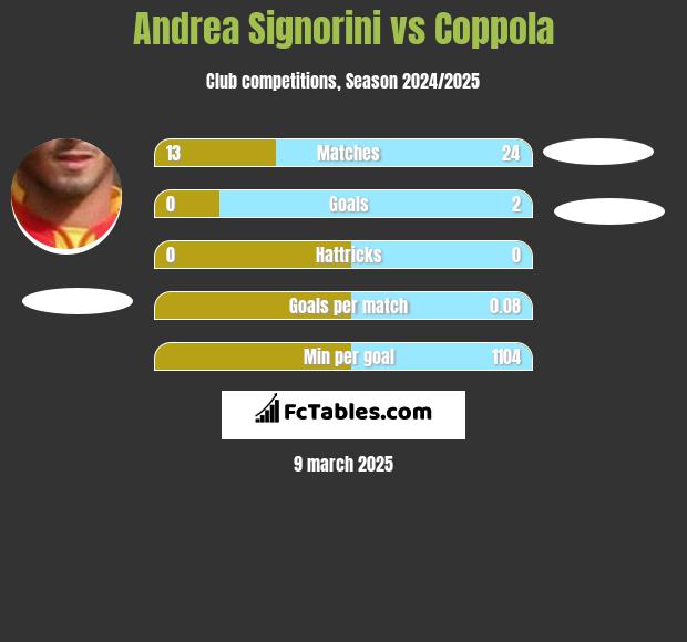 Andrea Signorini vs Coppola h2h player stats