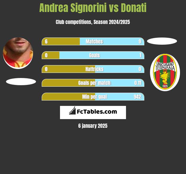 Andrea Signorini vs Donati h2h player stats