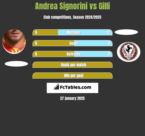 Andrea Signorini vs Gilli h2h player stats