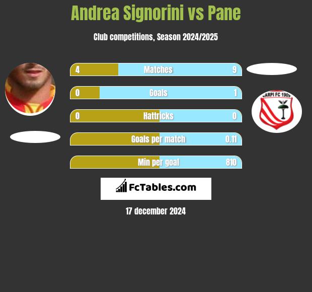 Andrea Signorini vs Pane h2h player stats