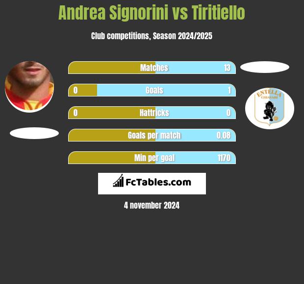 Andrea Signorini vs Tiritiello h2h player stats