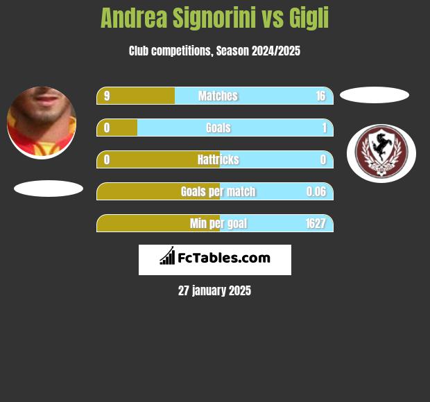 Andrea Signorini vs Gigli h2h player stats