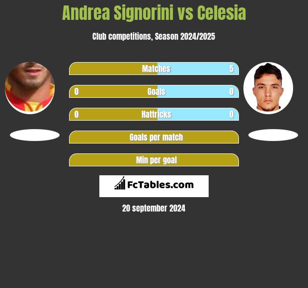 Andrea Signorini vs Celesia h2h player stats