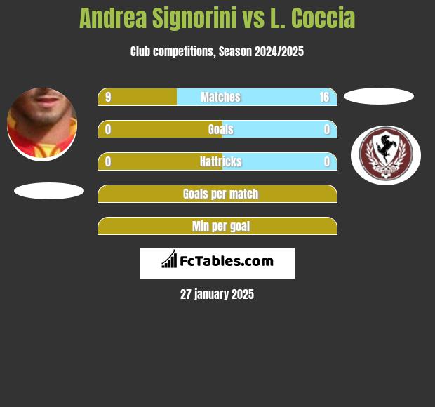 Andrea Signorini vs L. Coccia h2h player stats