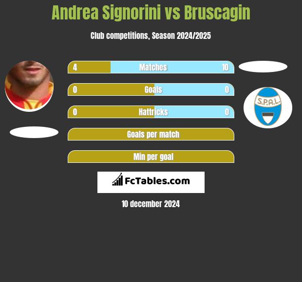 Andrea Signorini vs Bruscagin h2h player stats