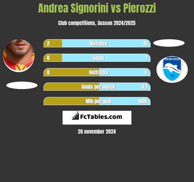 Andrea Signorini vs Pierozzi h2h player stats