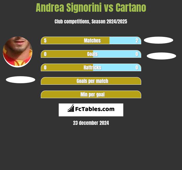 Andrea Signorini vs Cartano h2h player stats