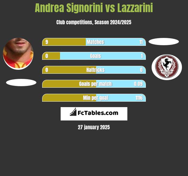 Andrea Signorini vs Lazzarini h2h player stats