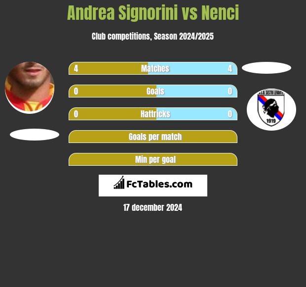 Andrea Signorini vs Nenci h2h player stats