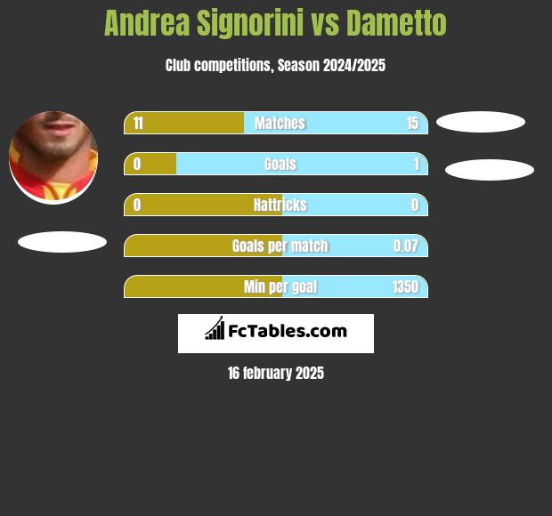 Andrea Signorini vs Dametto h2h player stats