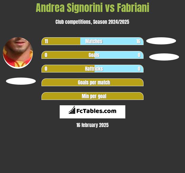 Andrea Signorini vs Fabriani h2h player stats