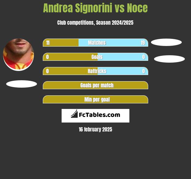 Andrea Signorini vs Noce h2h player stats