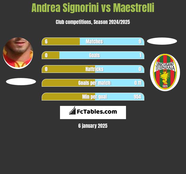 Andrea Signorini vs Maestrelli h2h player stats