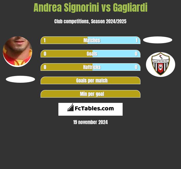 Andrea Signorini vs Gagliardi h2h player stats