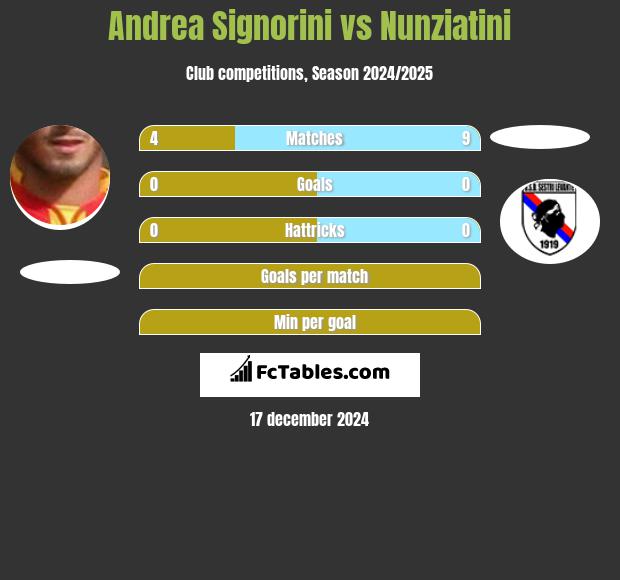 Andrea Signorini vs Nunziatini h2h player stats