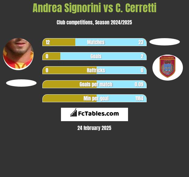 Andrea Signorini vs C. Cerretti h2h player stats