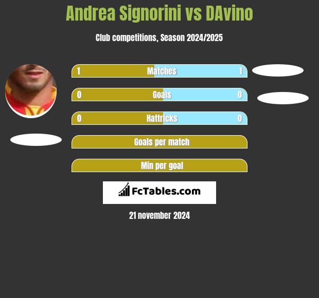 Andrea Signorini vs DAvino h2h player stats