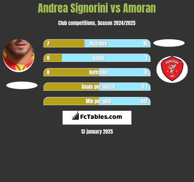 Andrea Signorini vs Amoran h2h player stats