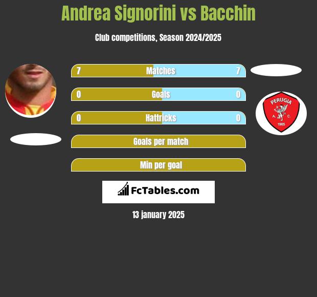 Andrea Signorini vs Bacchin h2h player stats