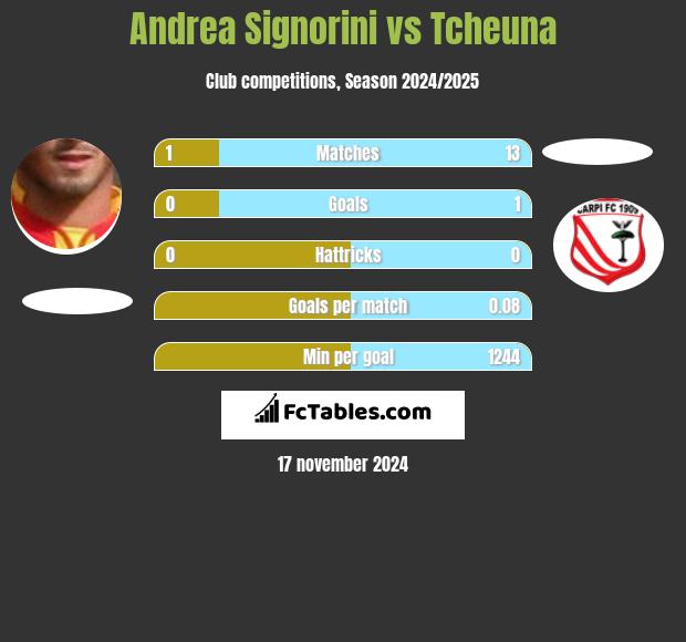 Andrea Signorini vs Tcheuna h2h player stats