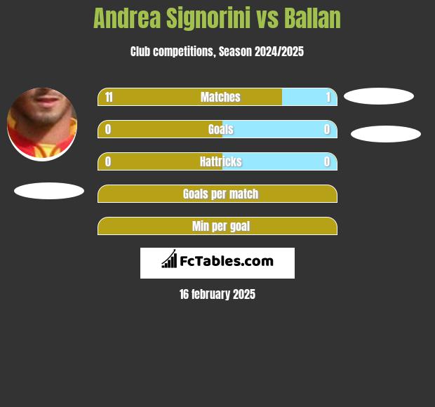 Andrea Signorini vs Ballan h2h player stats