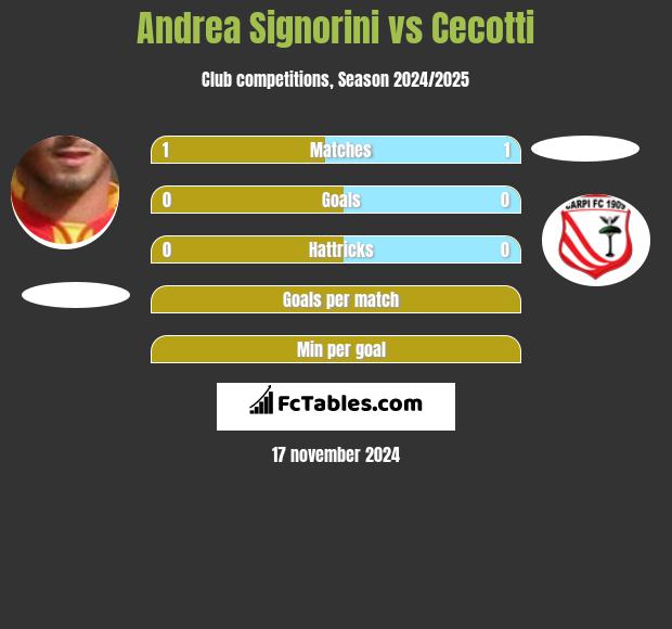 Andrea Signorini vs Cecotti h2h player stats