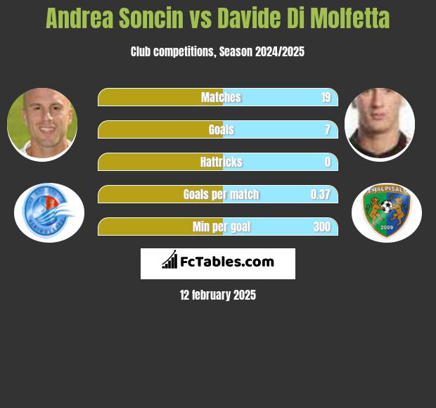 Andrea Soncin vs Davide Di Molfetta h2h player stats