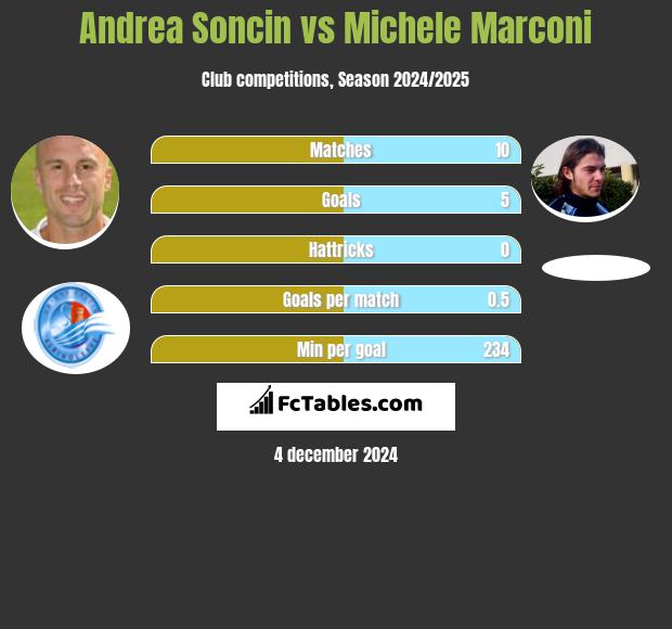 Andrea Soncin vs Michele Marconi h2h player stats