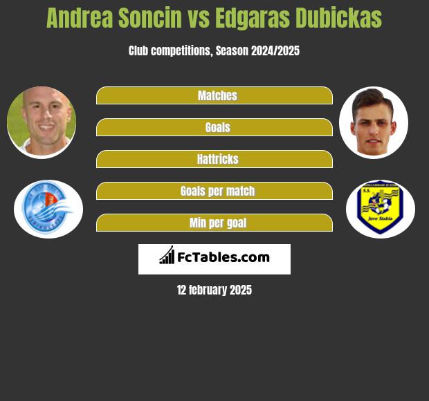 Andrea Soncin vs Edgaras Dubickas h2h player stats