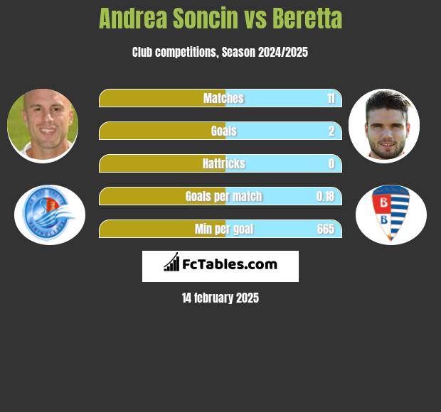 Andrea Soncin vs Beretta h2h player stats