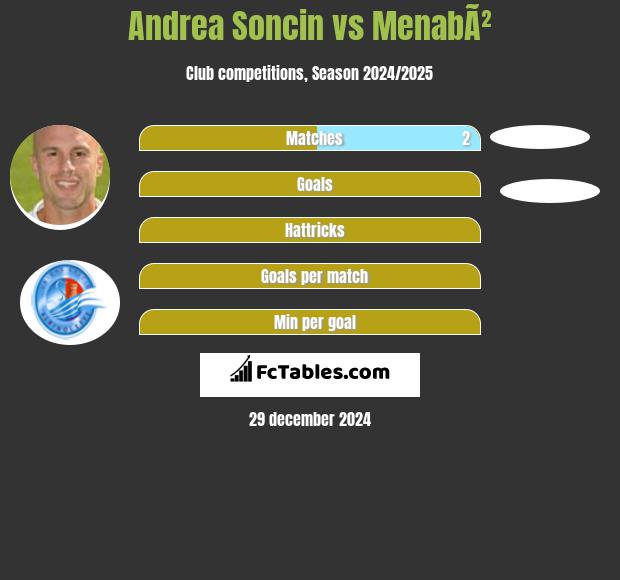 Andrea Soncin vs MenabÃ² h2h player stats