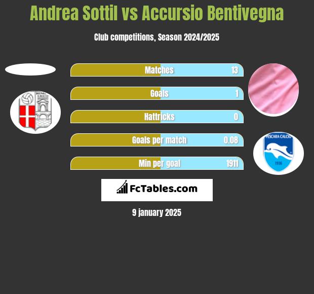 Andrea Sottil vs Accursio Bentivegna h2h player stats