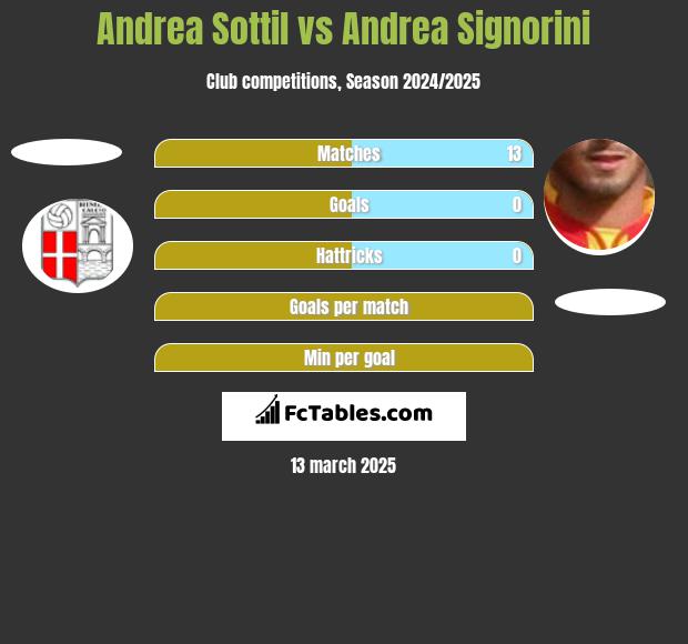 Andrea Sottil vs Andrea Signorini h2h player stats