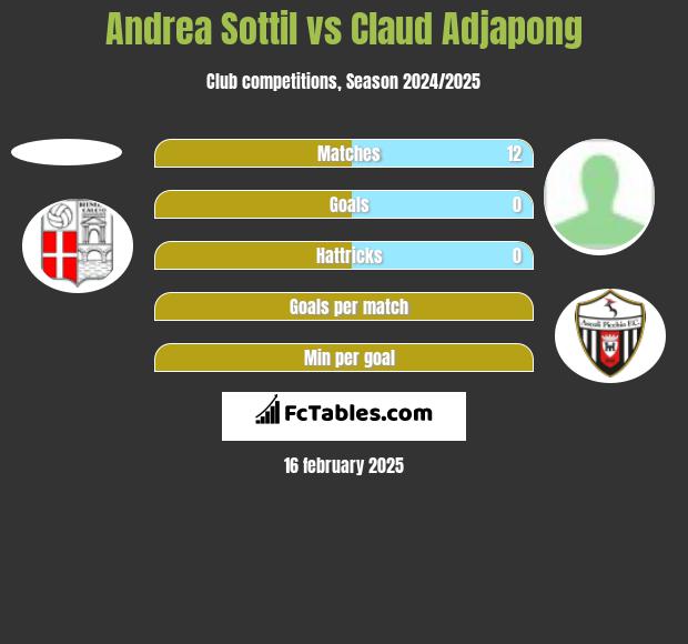 Andrea Sottil vs Claud Adjapong h2h player stats