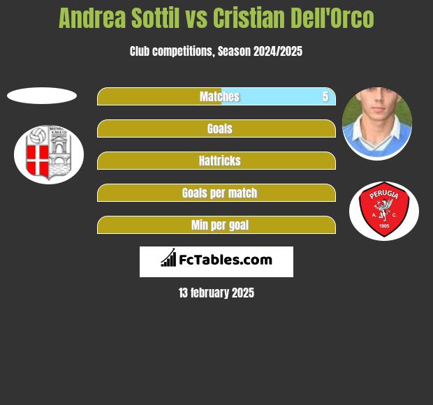 Andrea Sottil vs Cristian Dell'Orco h2h player stats