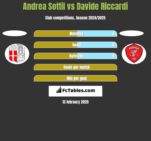 Andrea Sottil vs Davide Riccardi h2h player stats