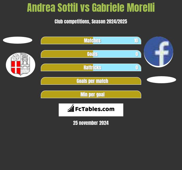 Andrea Sottil vs Gabriele Morelli h2h player stats