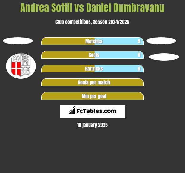 Andrea Sottil vs Daniel Dumbravanu h2h player stats