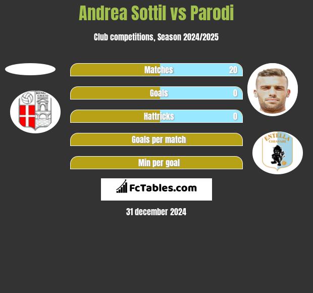 Andrea Sottil vs Parodi h2h player stats