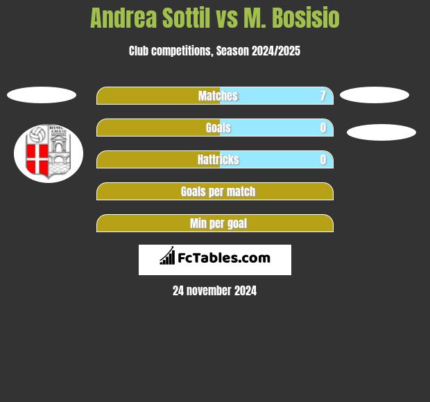 Andrea Sottil vs M. Bosisio h2h player stats