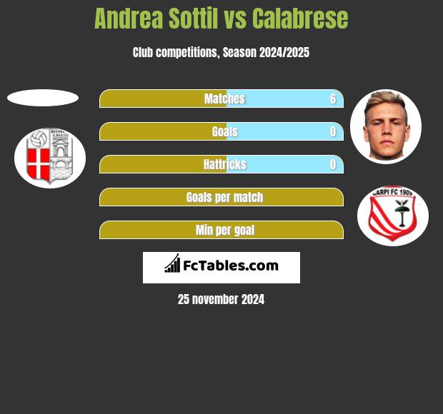 Andrea Sottil vs Calabrese h2h player stats