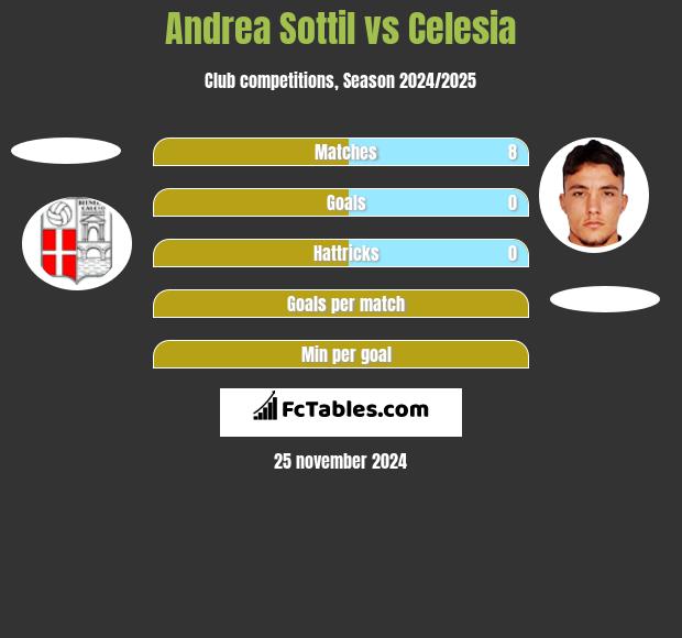 Andrea Sottil vs Celesia h2h player stats