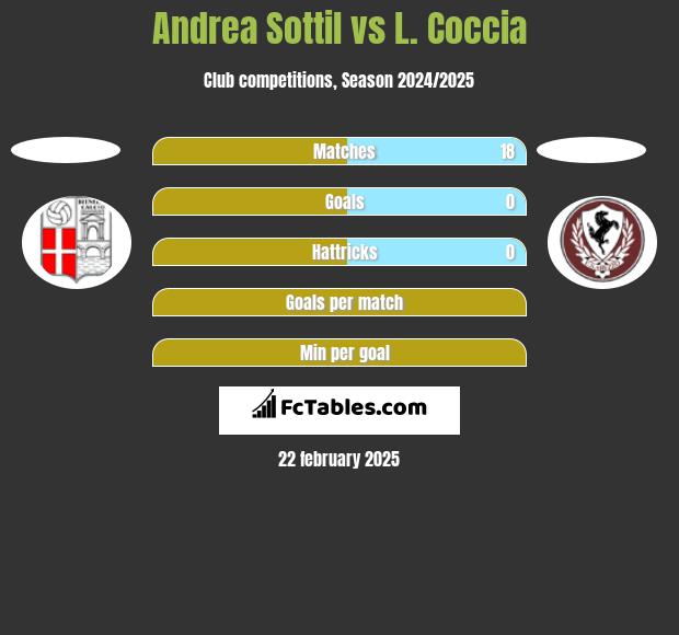 Andrea Sottil vs L. Coccia h2h player stats