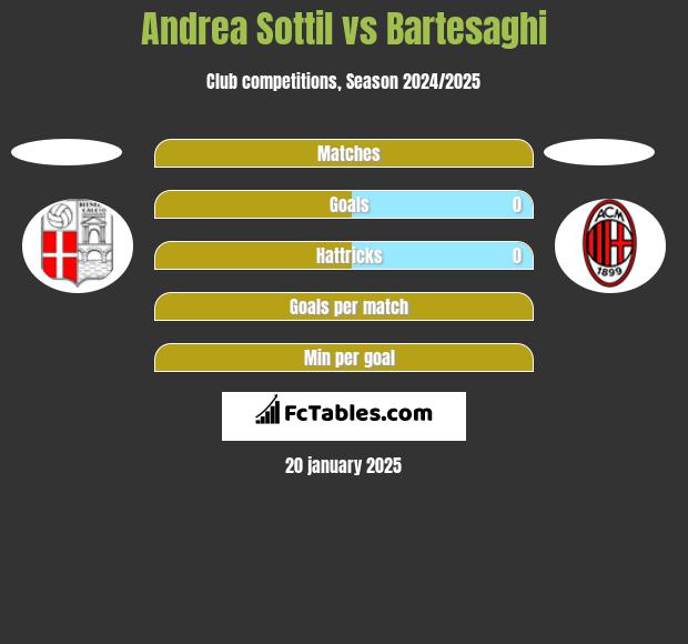 Andrea Sottil vs Bartesaghi h2h player stats