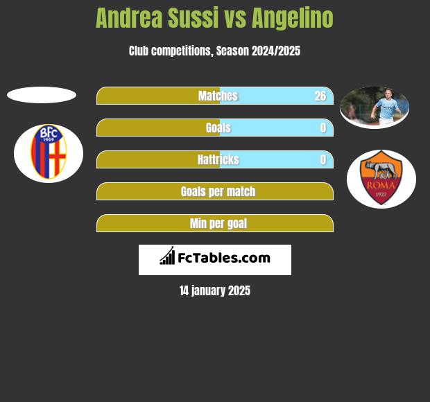 Andrea Sussi vs Angelino h2h player stats