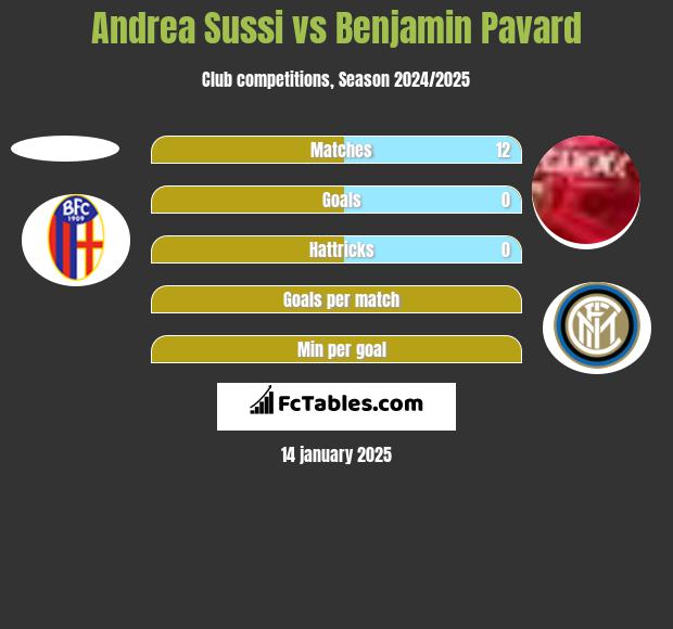 Andrea Sussi vs Benjamin Pavard h2h player stats