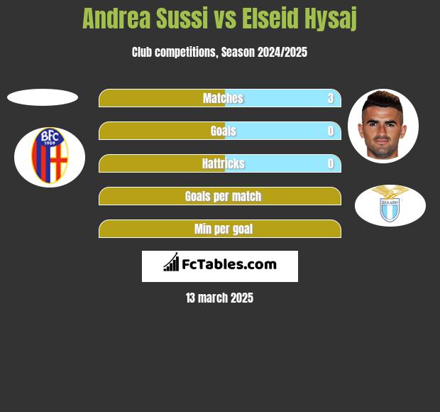 Andrea Sussi vs Elseid Hysaj h2h player stats