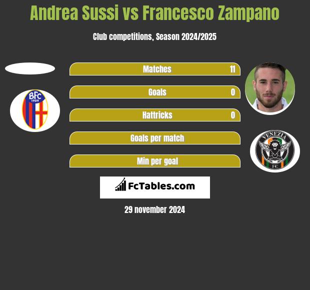 Andrea Sussi vs Francesco Zampano h2h player stats